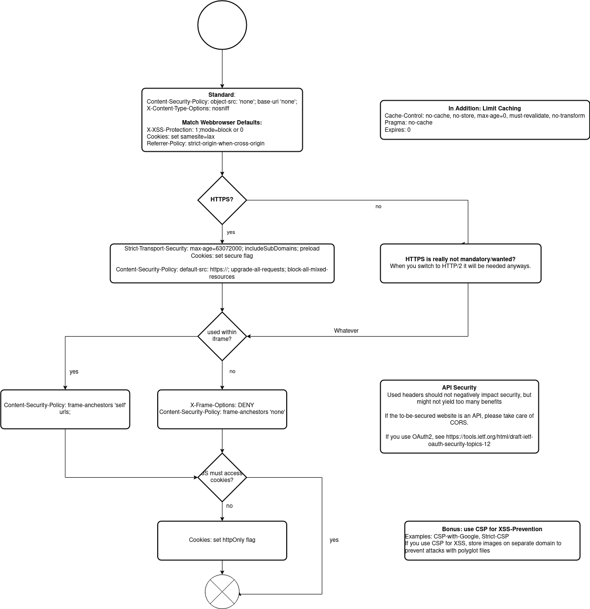 which http headers to use?